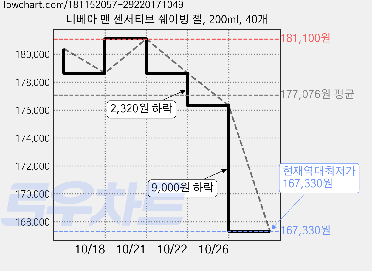 니베아 맨 센서티브 쉐이빙 젤, 200ml, 40개 가격 변동 차트, 현재가 167,330원, 역대최저가