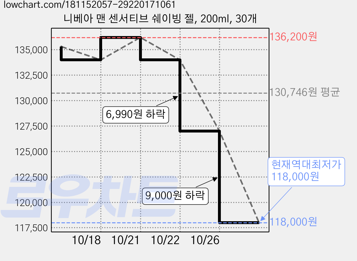 니베아 맨 센서티브 쉐이빙 젤, 200ml, 30개 가격 변동 차트, 현재가 118,000원, 역대최저가
