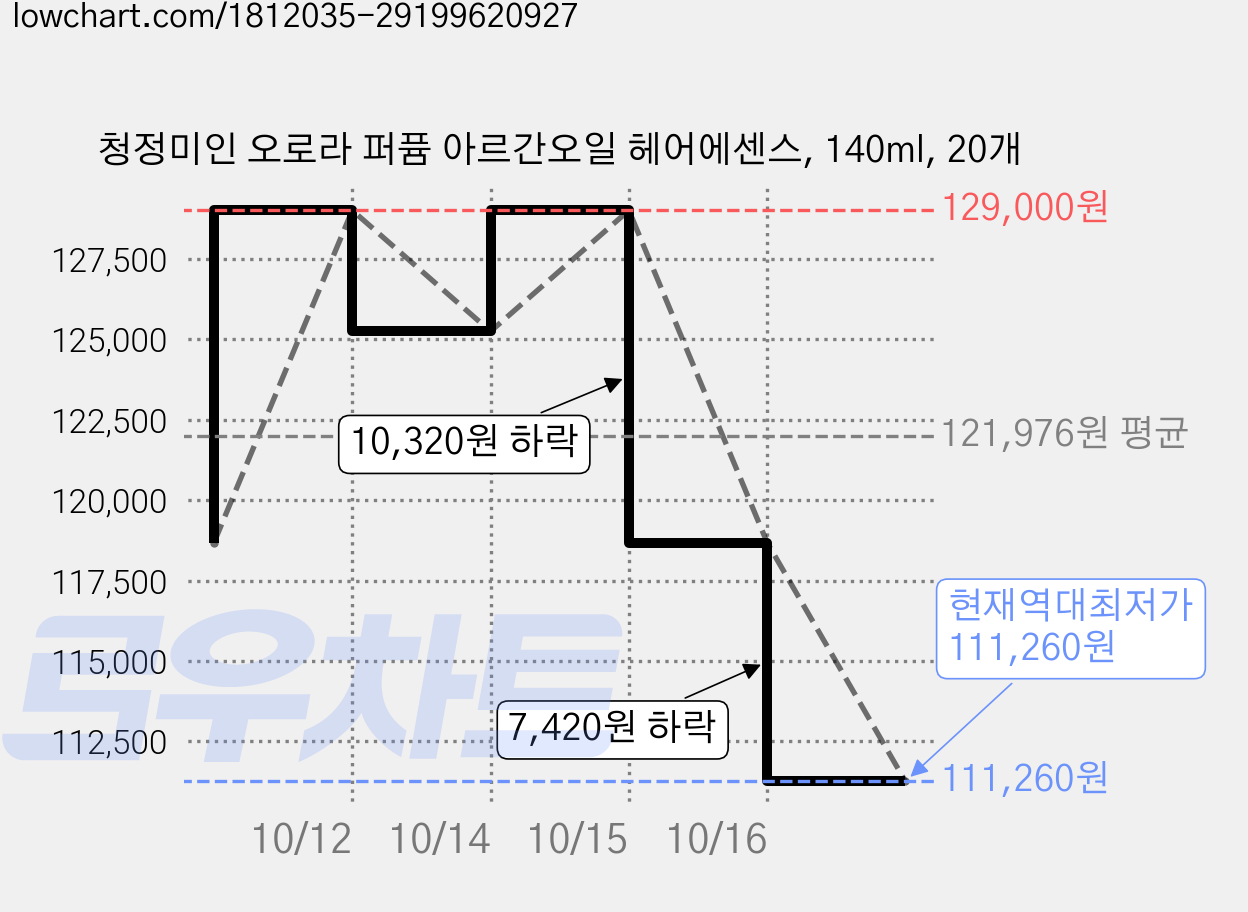 청정미인 오로라 퍼퓸 아르간오일 헤어에센스, 140ml, 20개 가격 변동 차트, 현재가 111,260원, 역대최저가