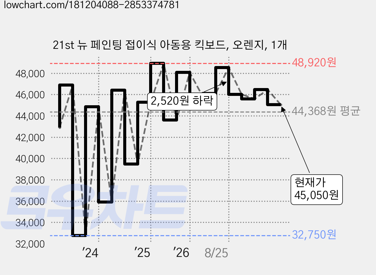 21st 뉴 페인팅 접이식 아동용 킥보드, 오렌지, 1개 가격 변동 차트, 현재가 45,050원, 관측 최저가 32,750원