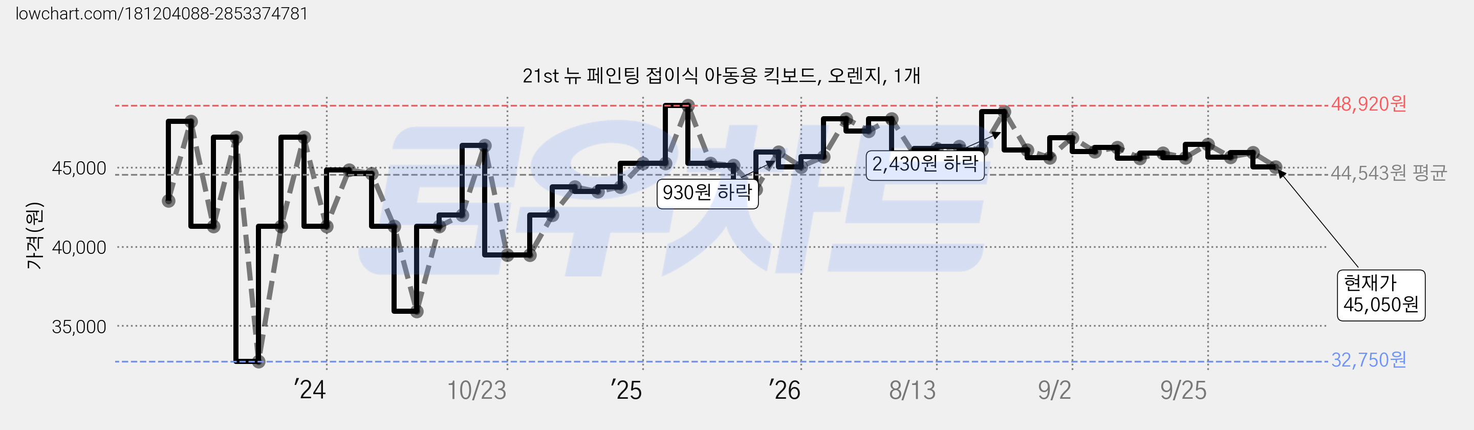 21st 뉴 페인팅 접이식 아동용 킥보드, 오렌지, 1개 가격 변동 차트, 현재가 45,050원, 관측 최저가 32,750원