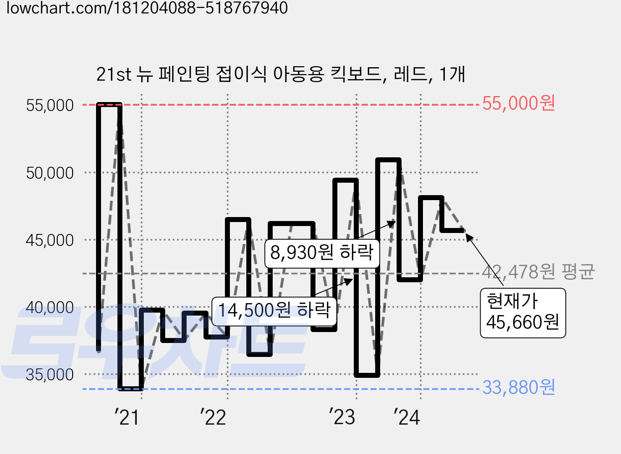 21st 뉴 페인팅 접이식 아동용 킥보드, 레드, 1개 가격 변동 차트, 현재가 45,660원, 관측 최저가 32,630원