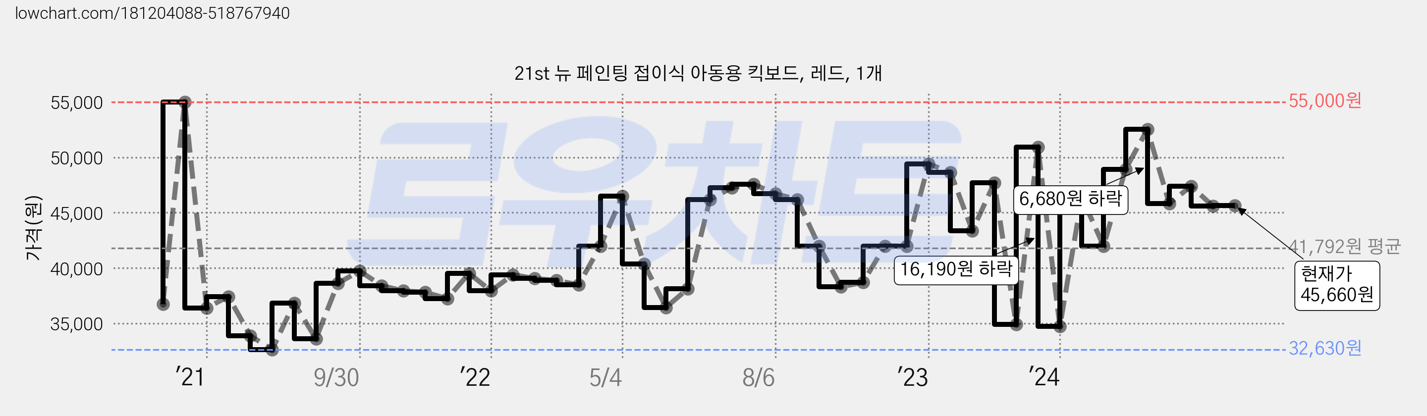 21st 뉴 페인팅 접이식 아동용 킥보드, 레드, 1개 가격 변동 차트, 현재가 45,660원, 관측 최저가 32,630원