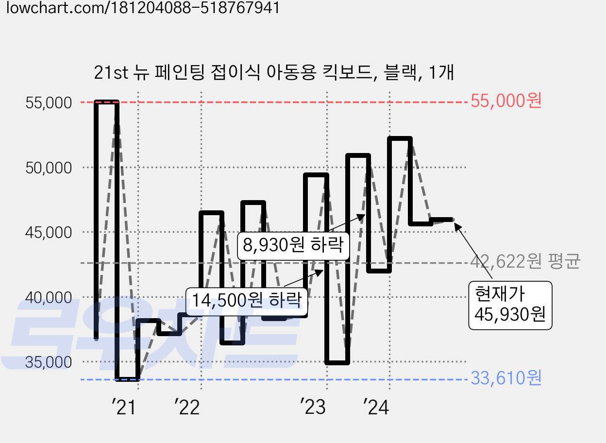 21st 뉴 페인팅 접이식 아동용 킥보드, 블랙, 1개 가격 변동 차트, 현재가 45,930원, 관측 최저가 32,630원