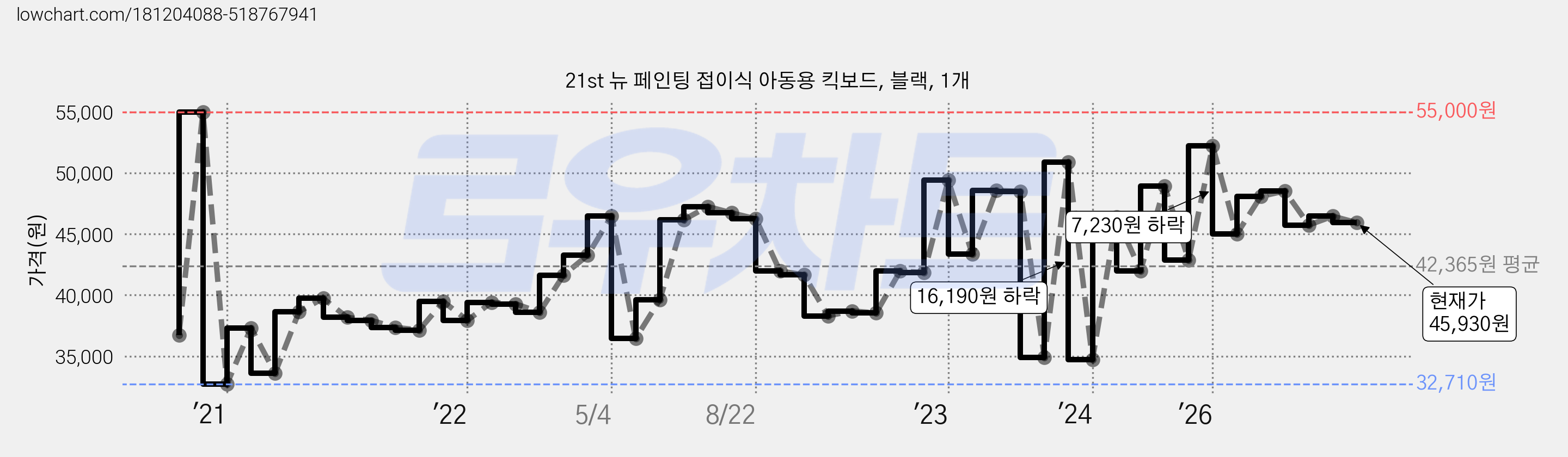 21st 뉴 페인팅 접이식 아동용 킥보드, 블랙, 1개 가격 변동 차트, 현재가 45,930원, 관측 최저가 32,630원