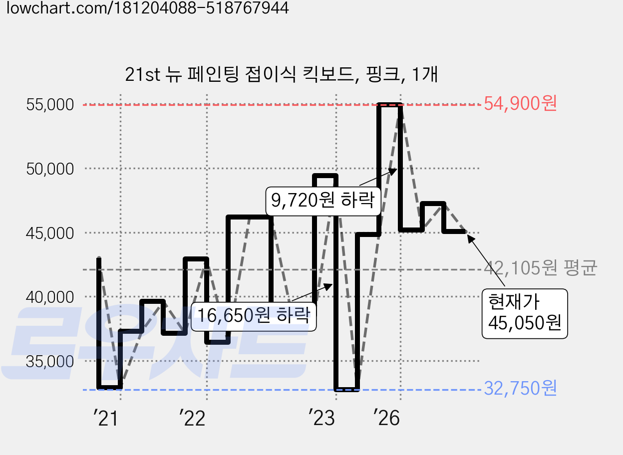 21st 뉴 페인팅 접이식 킥보드, 핑크, 1개 가격 변동 차트, 현재가 45,050원, 관측 최저가 32,630원