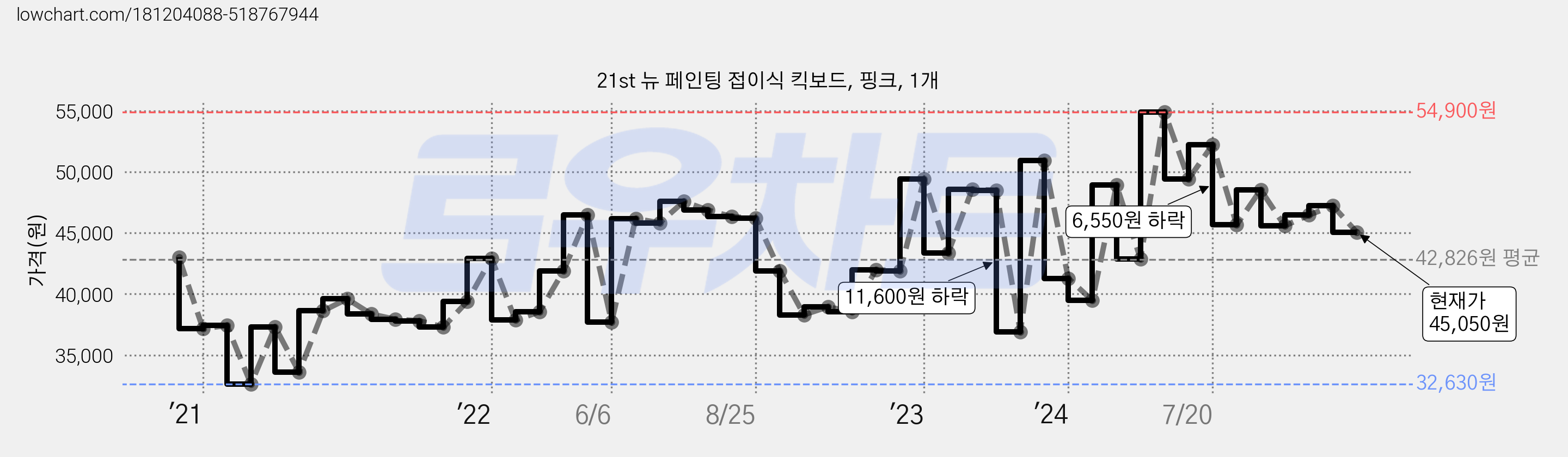 21st 뉴 페인팅 접이식 킥보드, 핑크, 1개 가격 변동 차트, 현재가 45,050원, 관측 최저가 32,630원
