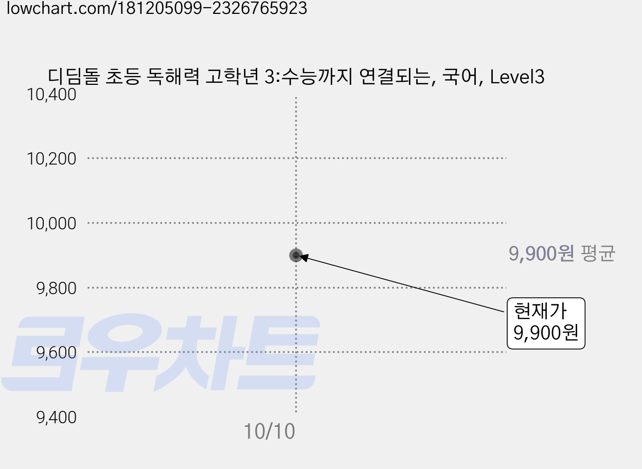 디딤돌 초등 독해력 고학년 3:수능까지 연결되는, 국어, Level3 가격 변동 차트, 현재가 9,900원