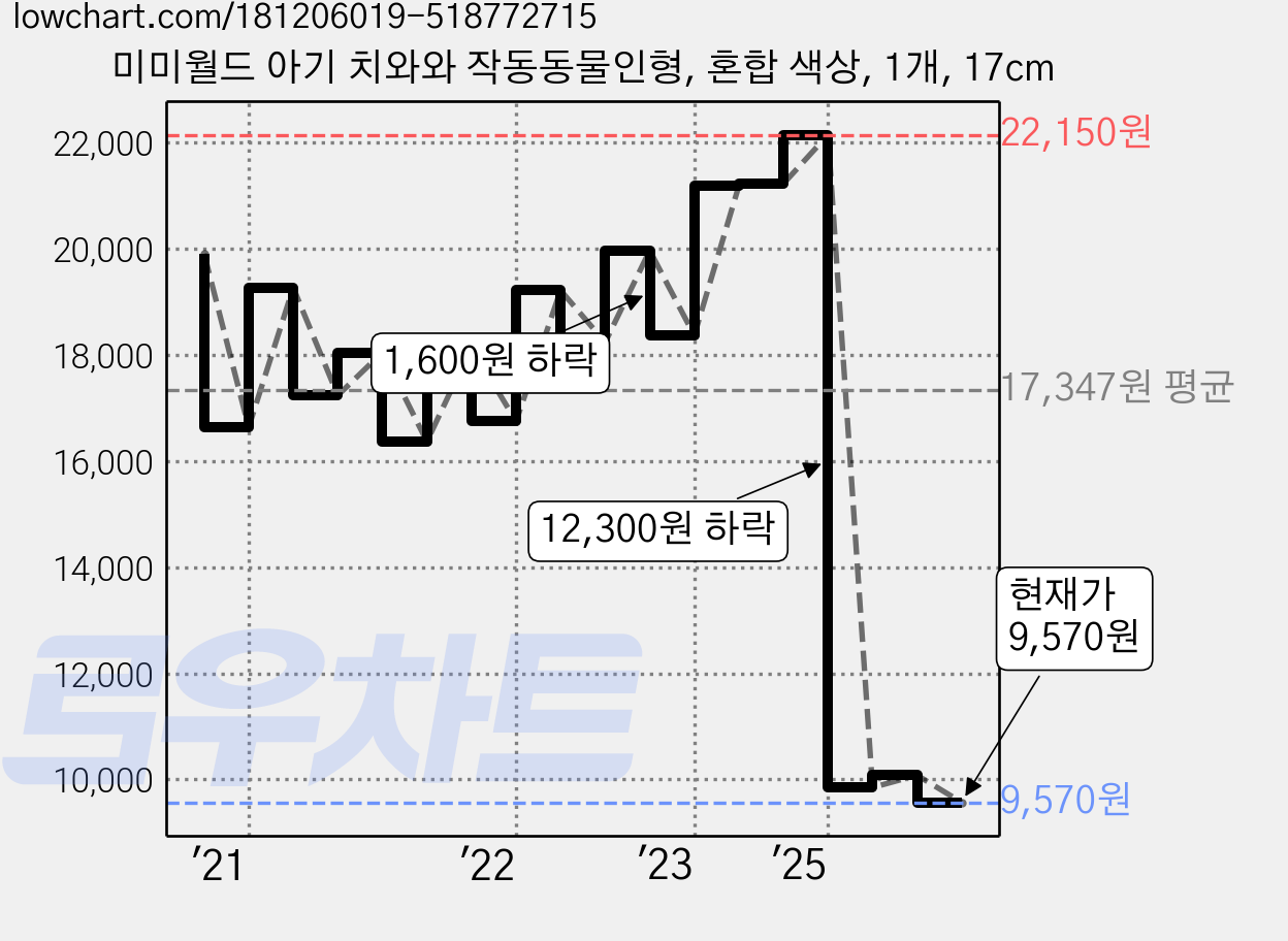 미미월드 아기 치와와 작동동물인형, 혼합 색상, 1개, 17cm 가격 변동 차트, 현재가 9,570원, 관측 최저가 9,070원