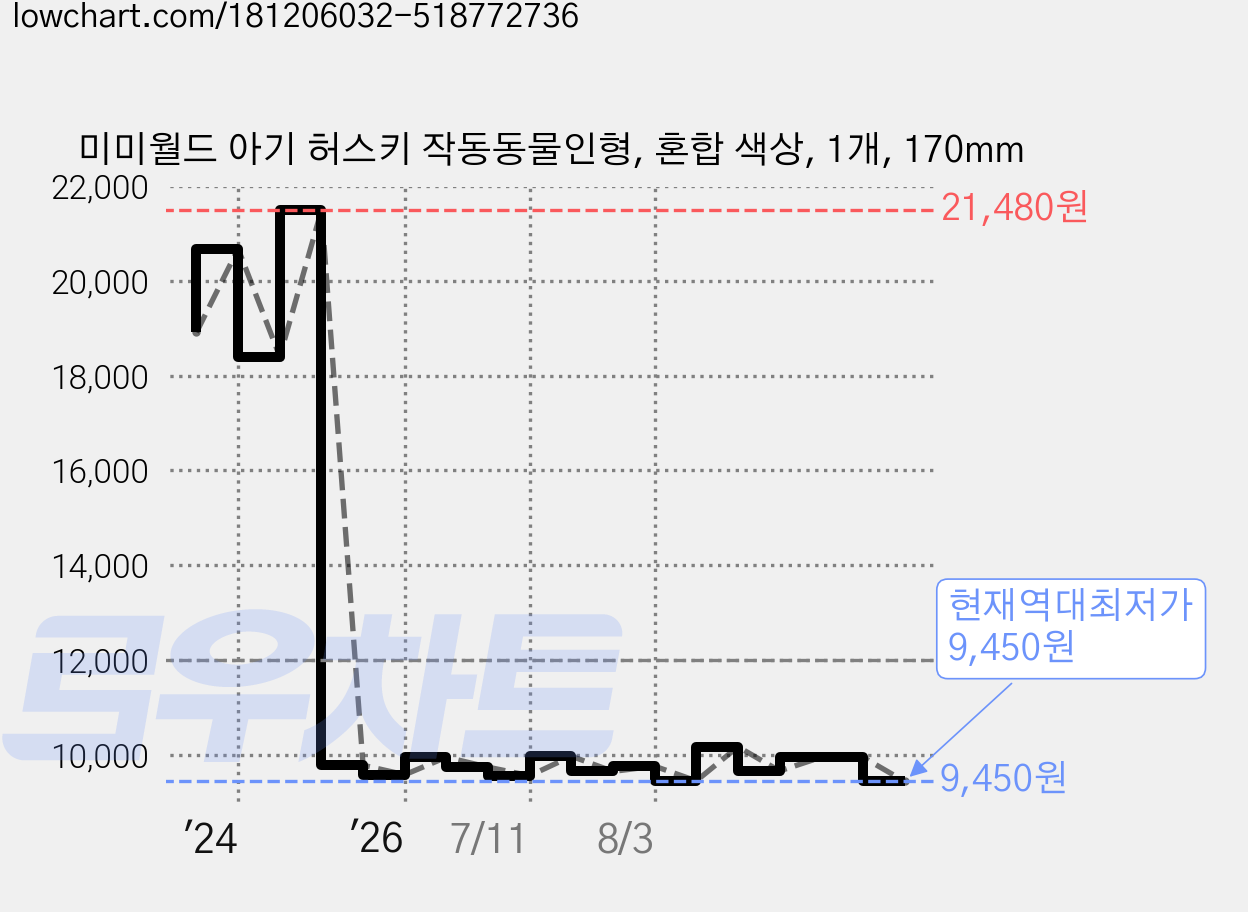 미미월드 아기 허스키 작동동물인형, 혼합 색상, 1개, 170mm 가격 변동 차트, 현재가 9,450원, 역대최저가
