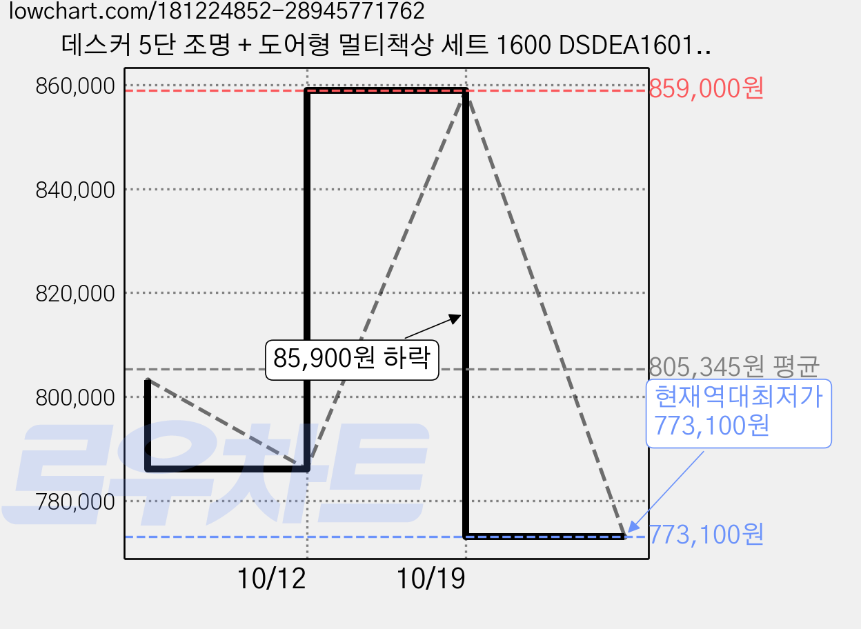 데스커 5단 조명 + 도어형 멀티책상 세트 1600 DSDEA1601J 방문설치, 라이트오크 가격 변동 차트, 현재가 773,100원, 역대최저가