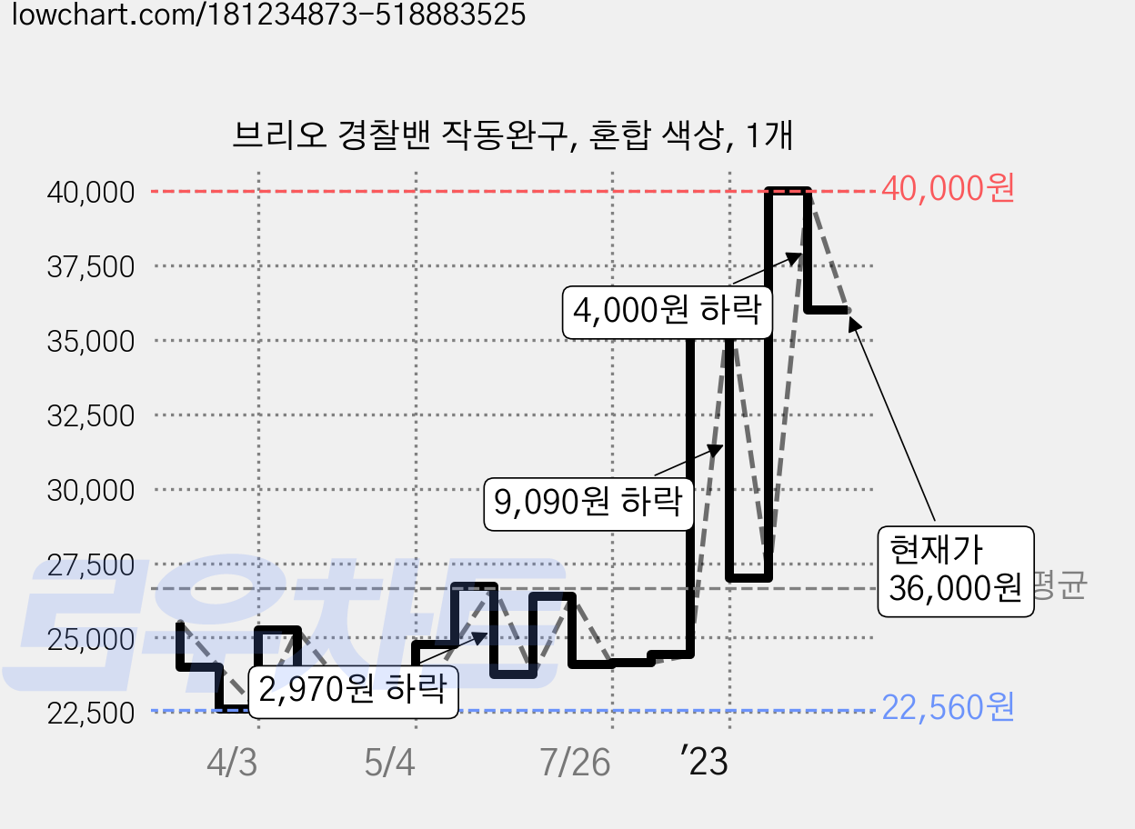 브리오 경찰밴 작동완구, 혼합 색상, 1개 가격 변동 차트, 현재가 36,000원, 관측 최저가 22,560원