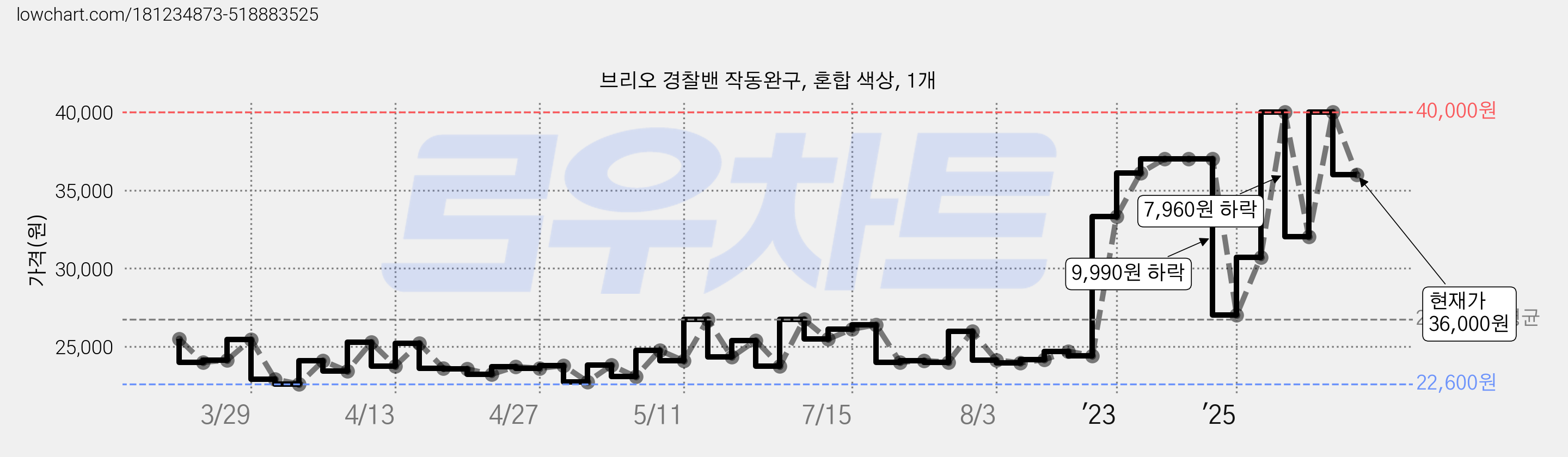 브리오 경찰밴 작동완구, 혼합 색상, 1개 가격 변동 차트, 현재가 36,000원, 관측 최저가 22,560원
