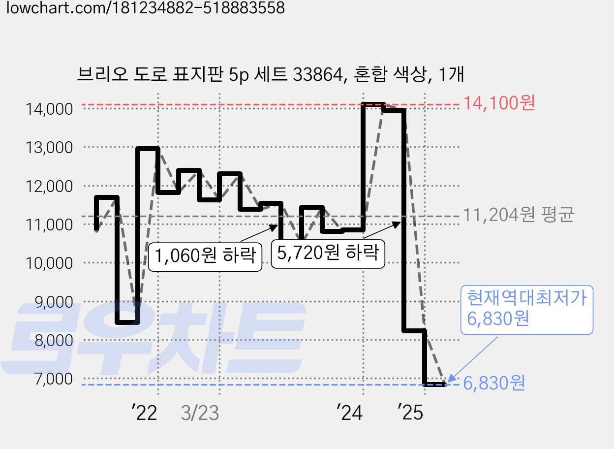 브리오 도로 표지판 5p 세트 33864, 혼합 색상, 1개 가격 변동 차트, 현재가 6,830원, 역대최저가