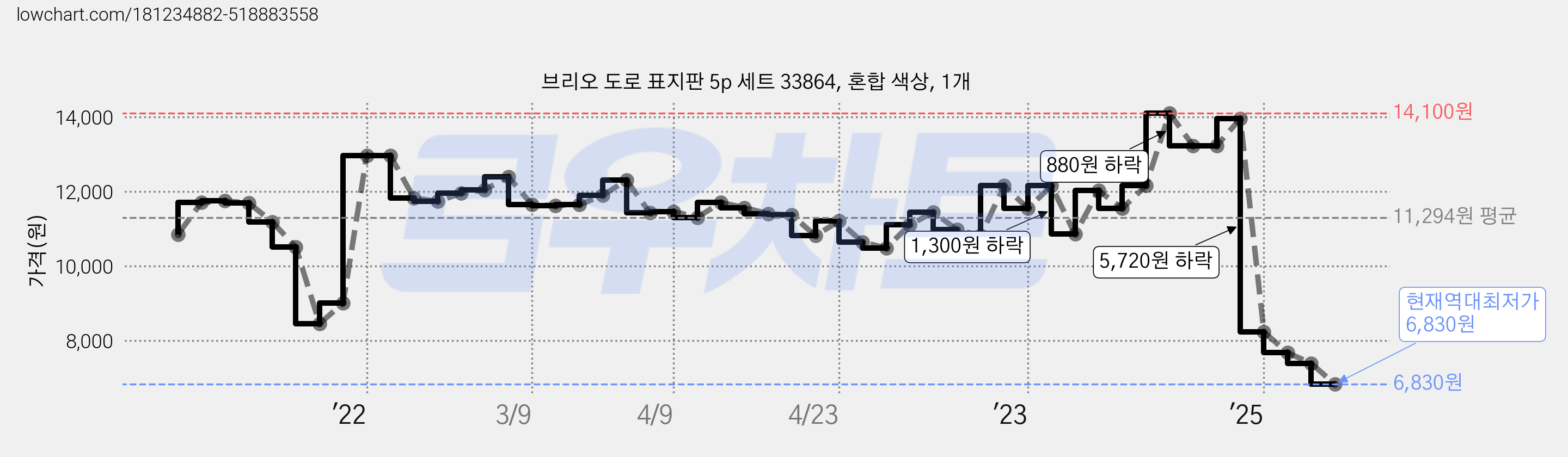 브리오 도로 표지판 5p 세트 33864, 혼합 색상, 1개 가격 변동 차트, 현재가 6,830원, 역대최저가