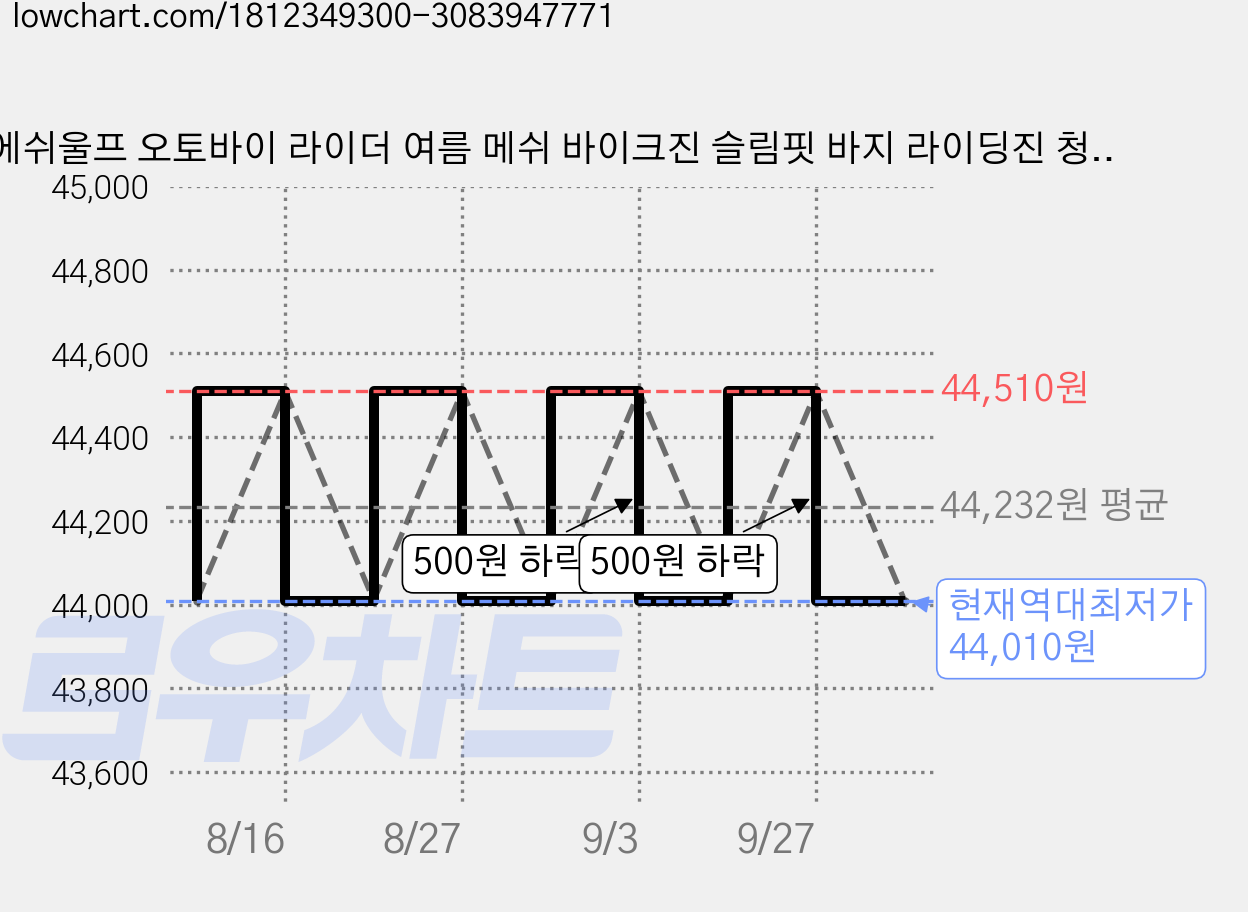 에쉬울프 오토바이 라이더 여름 메쉬 바이크진 슬림핏 바지 라이딩진 청바지 팬츠, 블루 팬츠 (상급 보호대) 가격 변동 차트, 현재가 44,010원, 역대최저가