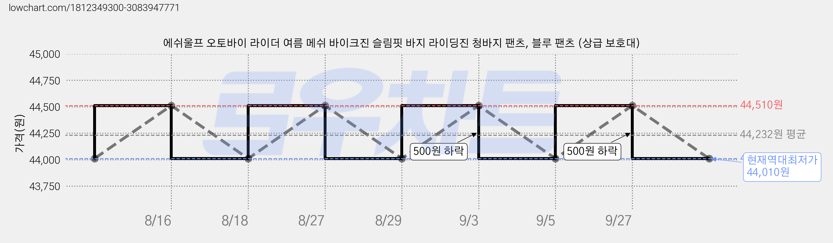 에쉬울프 오토바이 라이더 여름 메쉬 바이크진 슬림핏 바지 라이딩진 청바지 팬츠, 블루 팬츠 (상급 보호대) 가격 변동 차트, 현재가 44,010원, 역대최저가