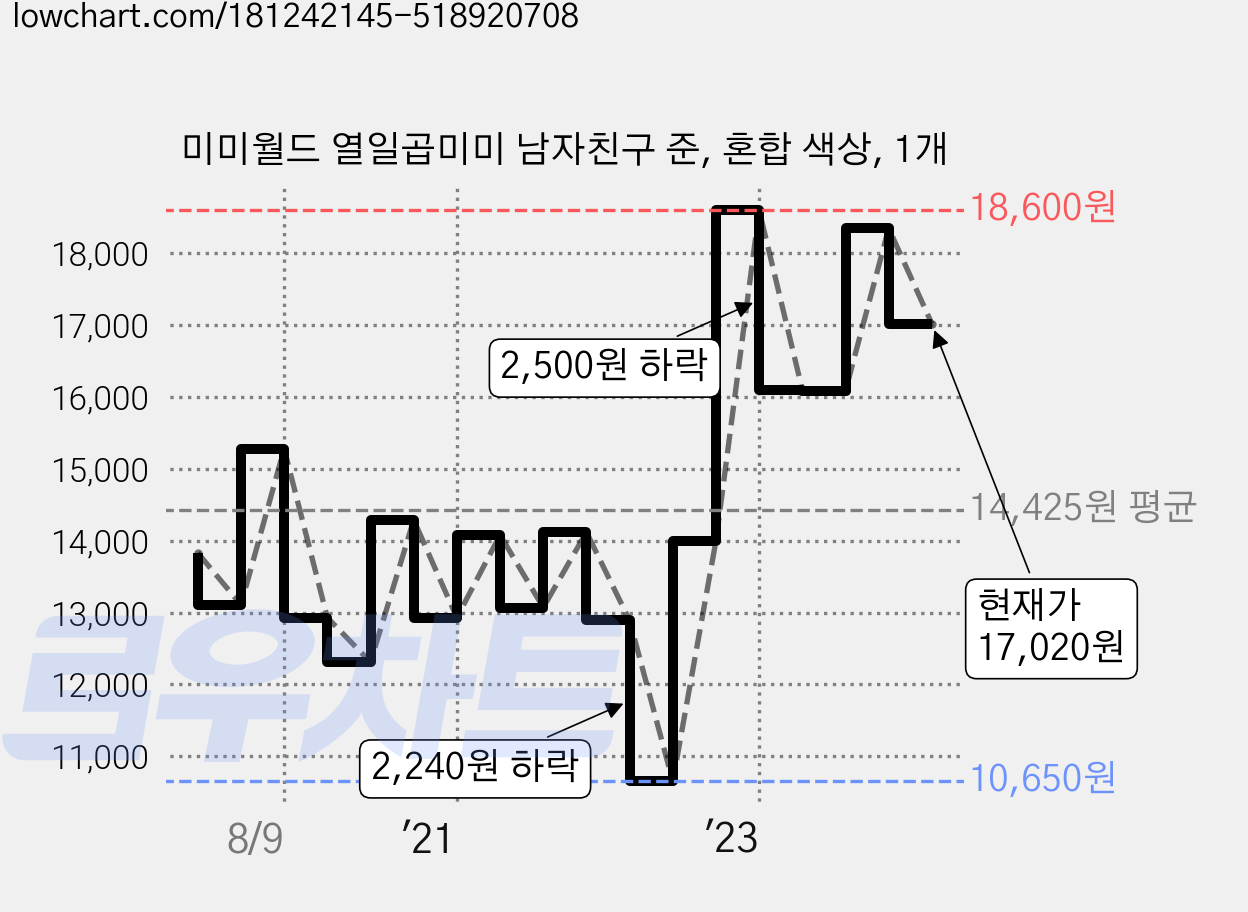 미미월드 열일곱미미 남자친구 준, 혼합 색상, 1개 가격 변동 차트, 현재가 17,020원, 관측 최저가 10,650원
