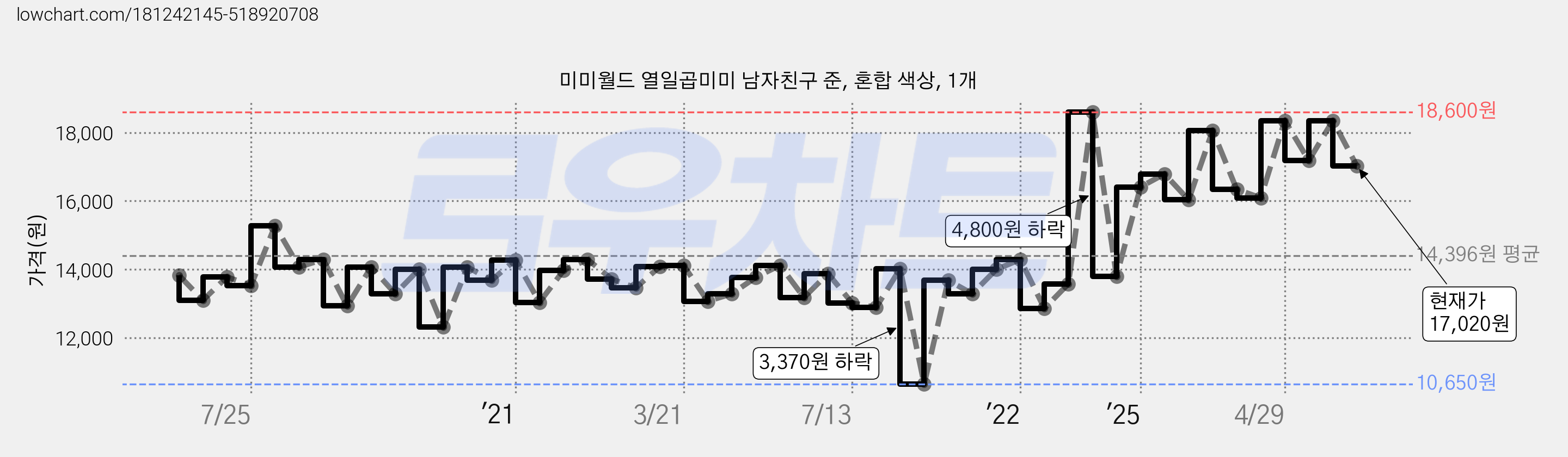 미미월드 열일곱미미 남자친구 준, 혼합 색상, 1개 가격 변동 차트, 현재가 17,020원, 관측 최저가 10,650원