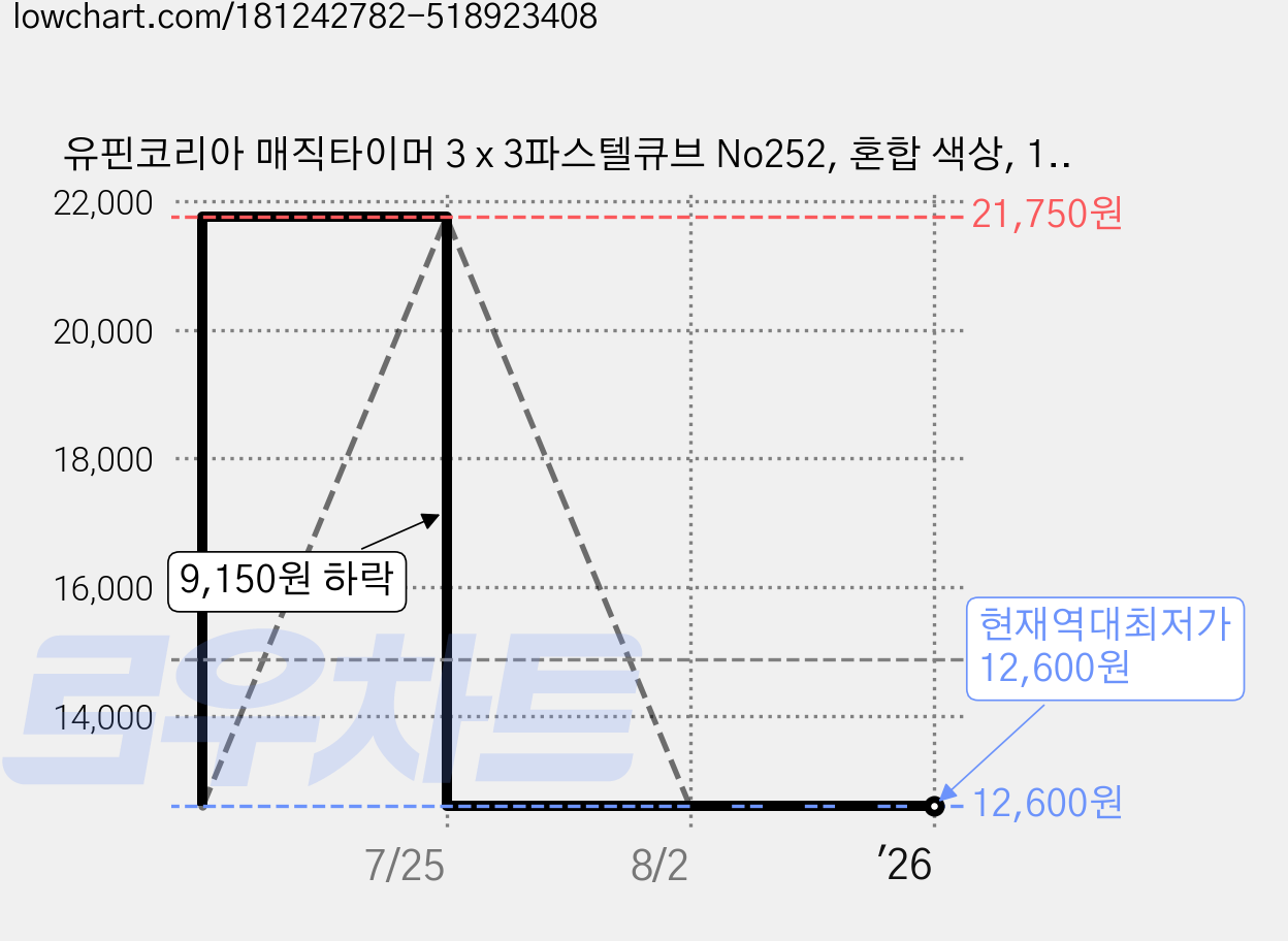 유핀코리아 매직타이머 3 x 3파스텔큐브 No252, 혼합 색상, 1개 가격 변동 차트, 현재가 12,600원, 역대최저가