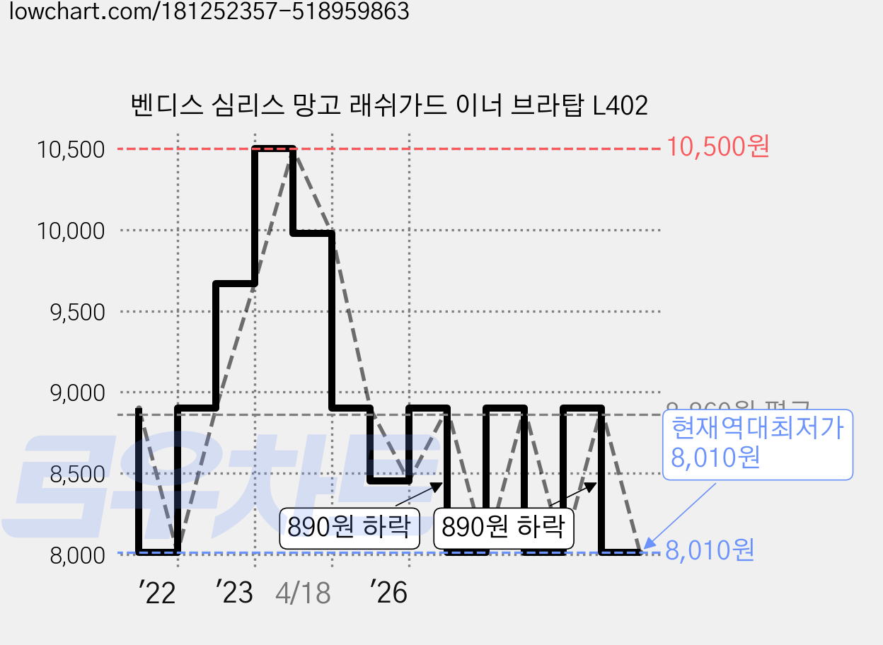 벤디스 심리스 망고 래쉬가드 이너 브라탑 L402 가격 변동 차트, 현재가 8,010원, 역대최저가
