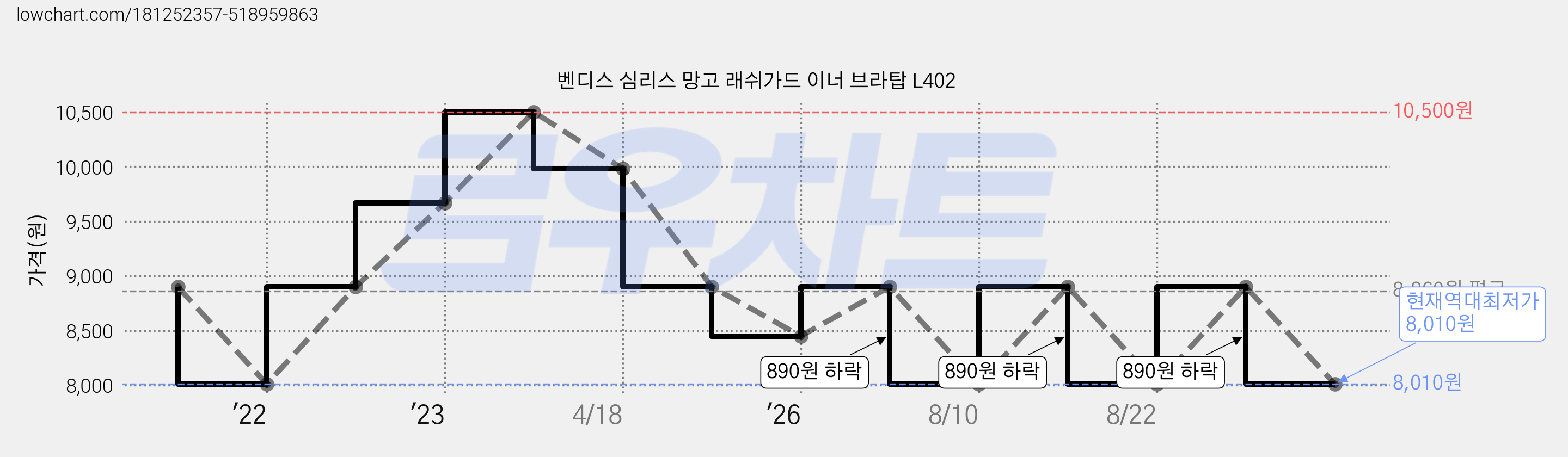 벤디스 심리스 망고 래쉬가드 이너 브라탑 L402 가격 변동 차트, 현재가 8,010원, 역대최저가