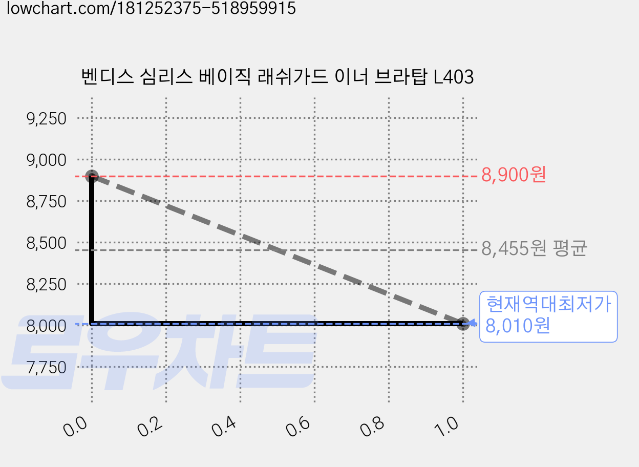 벤디스 심리스 베이직 래쉬가드 이너 브라탑 L403 가격 변동 차트, 현재가 8,010원, 역대최저가