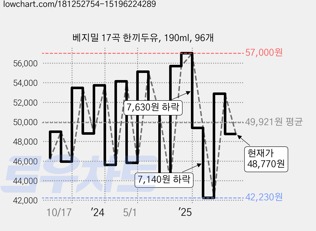 베지밀 17곡 한끼두유, 190ml, 96개 가격 변동 차트, 현재가 48,770원, 관측 최저가 42,230원