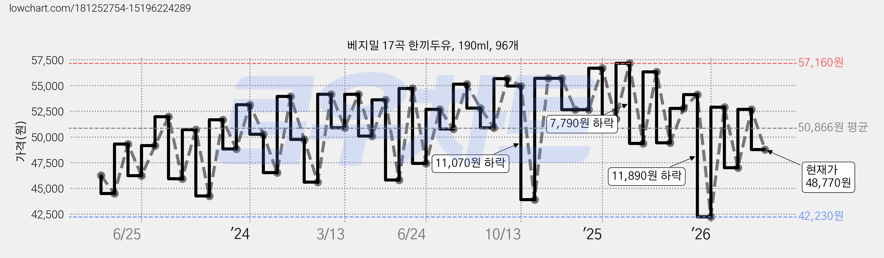 베지밀 17곡 한끼두유, 190ml, 96개 가격 변동 차트, 현재가 48,770원, 관측 최저가 42,230원