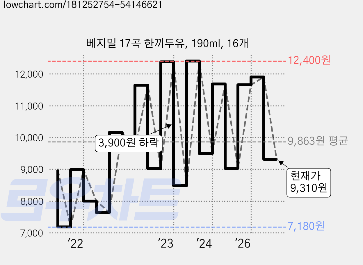 베지밀 17곡 한끼두유, 190ml, 16개 가격 변동 차트, 현재가 9,310원, 관측 최저가 7,180원