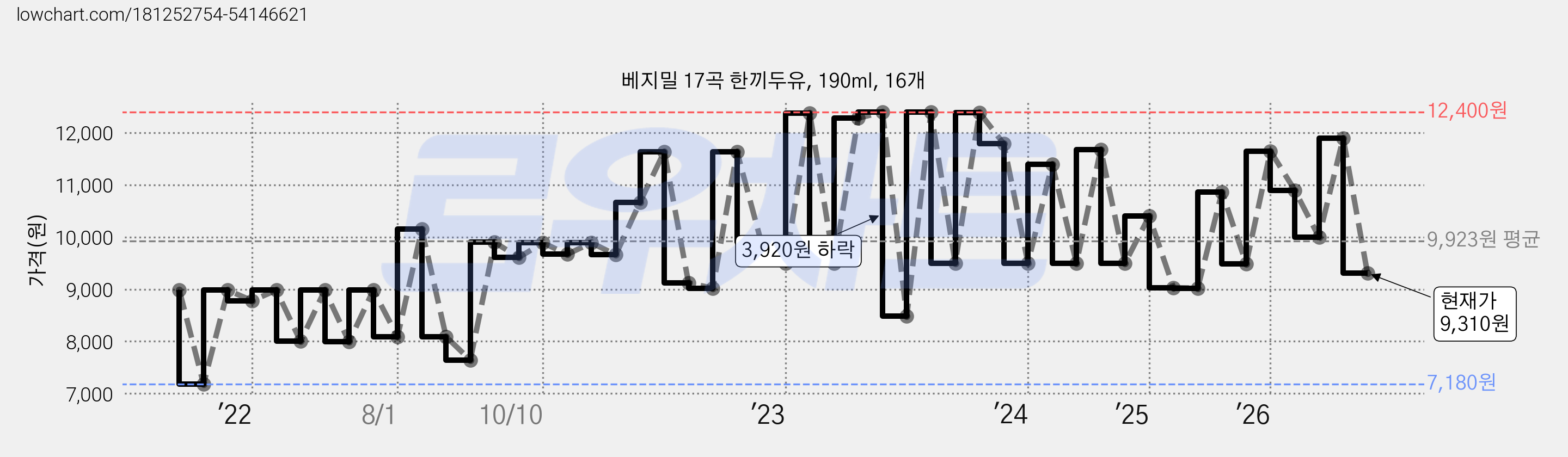 베지밀 17곡 한끼두유, 190ml, 16개 가격 변동 차트, 현재가 9,310원, 관측 최저가 7,180원