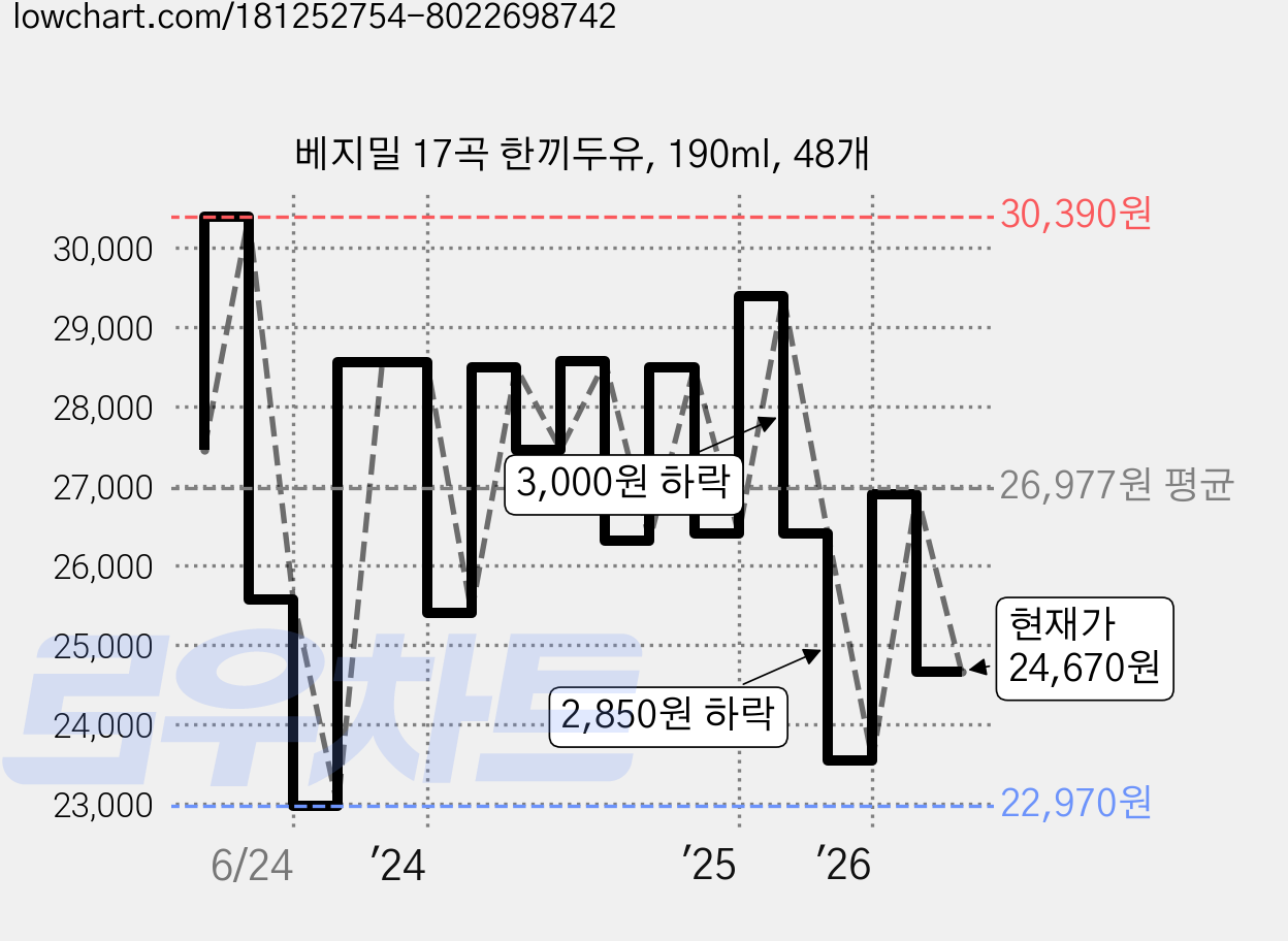 베지밀 17곡 한끼두유, 190ml, 48개 가격 변동 차트, 현재가 24,670원, 관측 최저가 22,960원