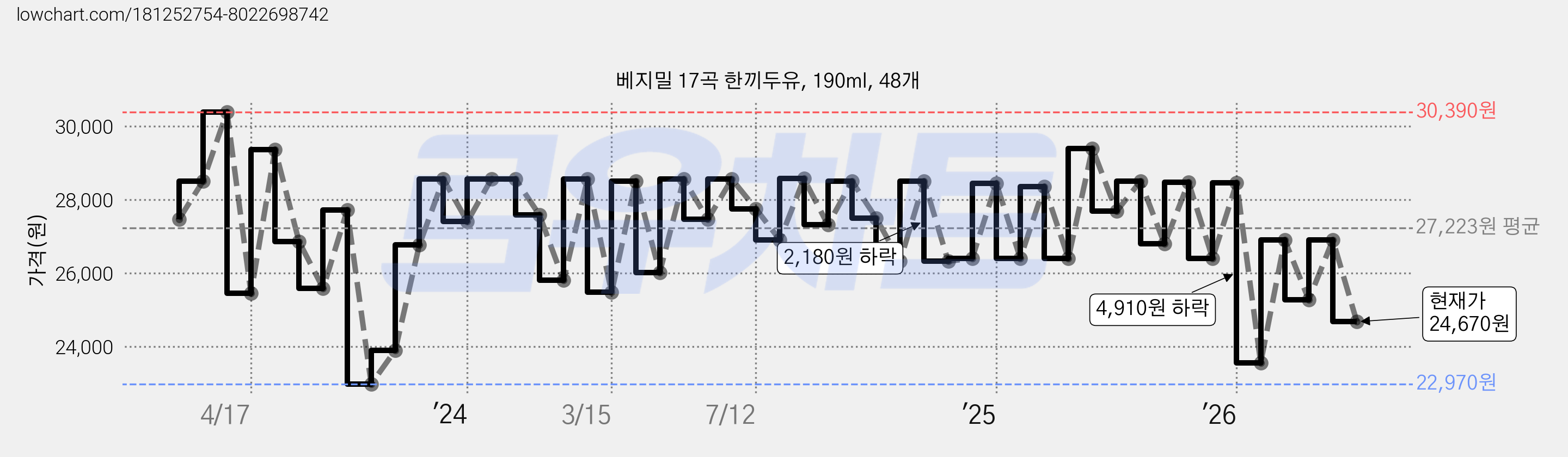 베지밀 17곡 한끼두유, 190ml, 48개 가격 변동 차트, 현재가 24,670원, 관측 최저가 22,960원