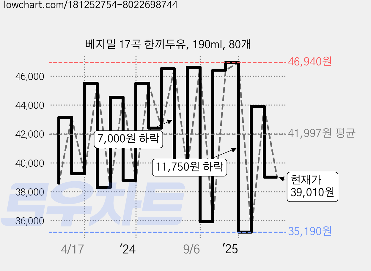 베지밀 17곡 한끼두유, 190ml, 80개 가격 변동 차트, 현재가 39,010원, 관측 최저가 35,190원