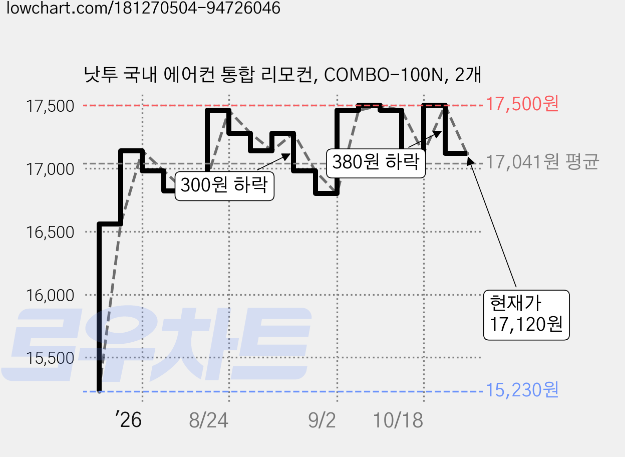 낫투 국내 에어컨 통합 리모컨, COMBO-100N, 2개 가격 변동 차트, 현재가 17,120원, 관측 최저가 15,230원