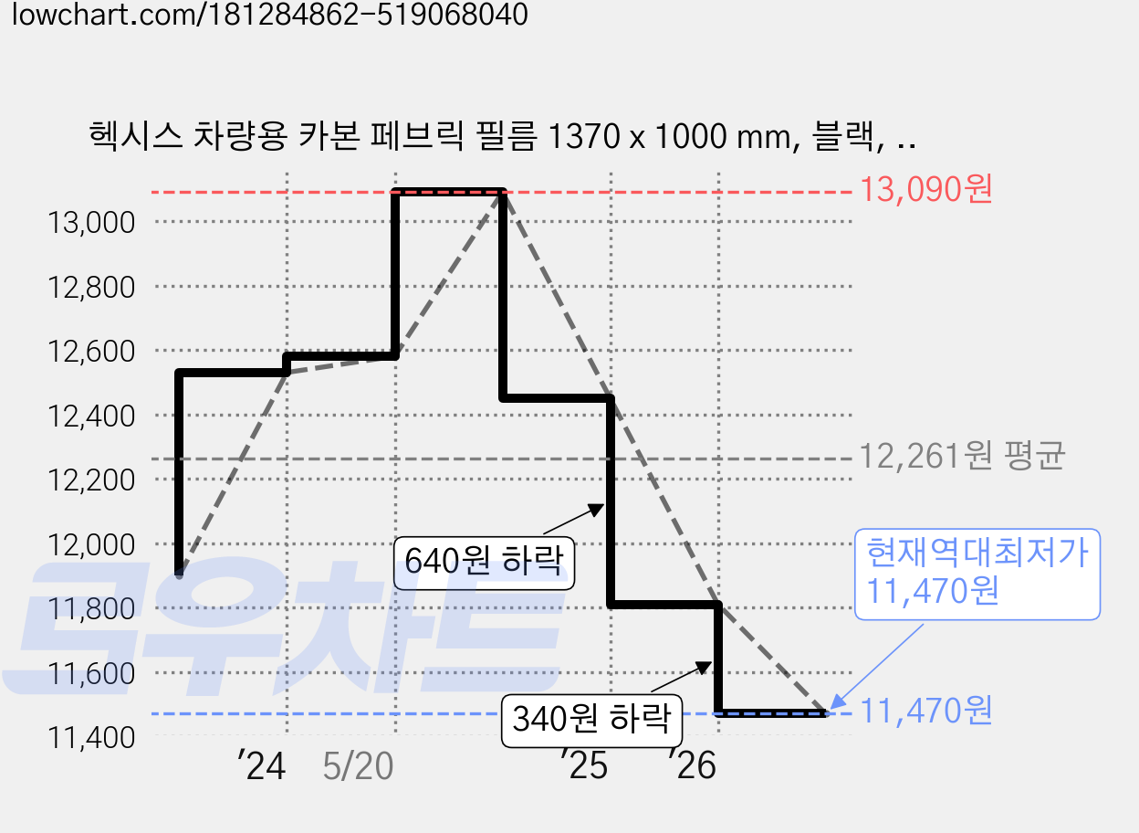 헥시스 차량용 카본 페브릭 필름 1370 x 1000 mm, 블랙, 1개 가격 변동 차트, 현재가 11,470원, 역대최저가