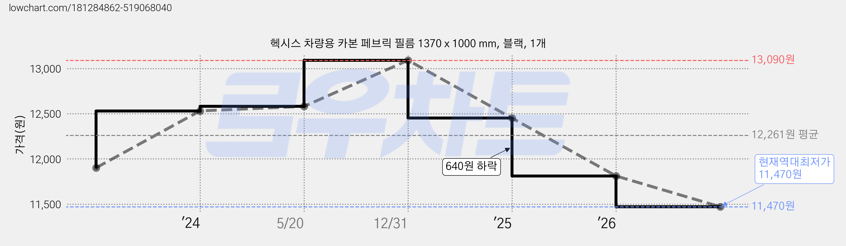 헥시스 차량용 카본 페브릭 필름 1370 x 1000 mm, 블랙, 1개 가격 변동 차트, 현재가 11,470원, 역대최저가
