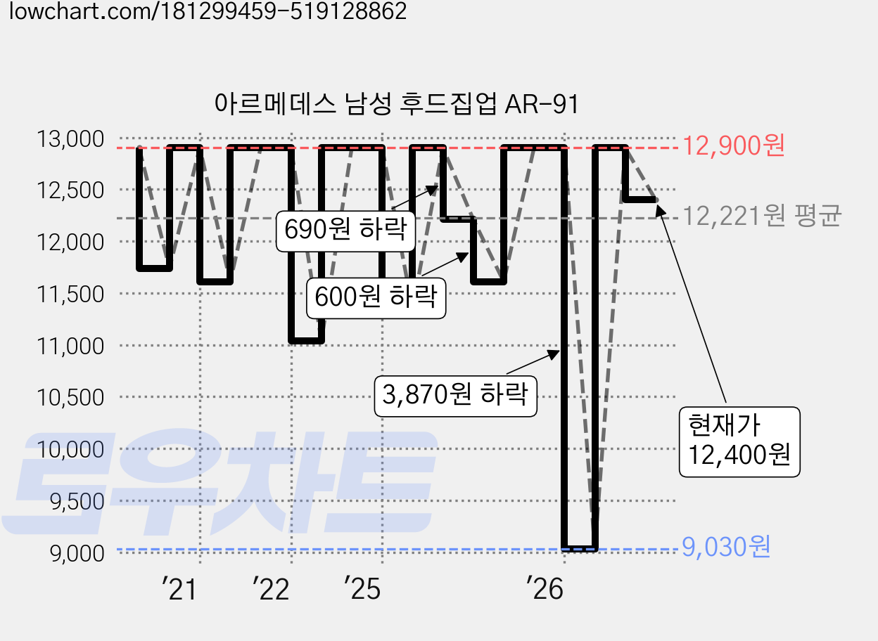 아르메데스 남성 후드집업 AR-91 가격 변동 차트, 현재가 12,400원, 관측 최저가 9,030원