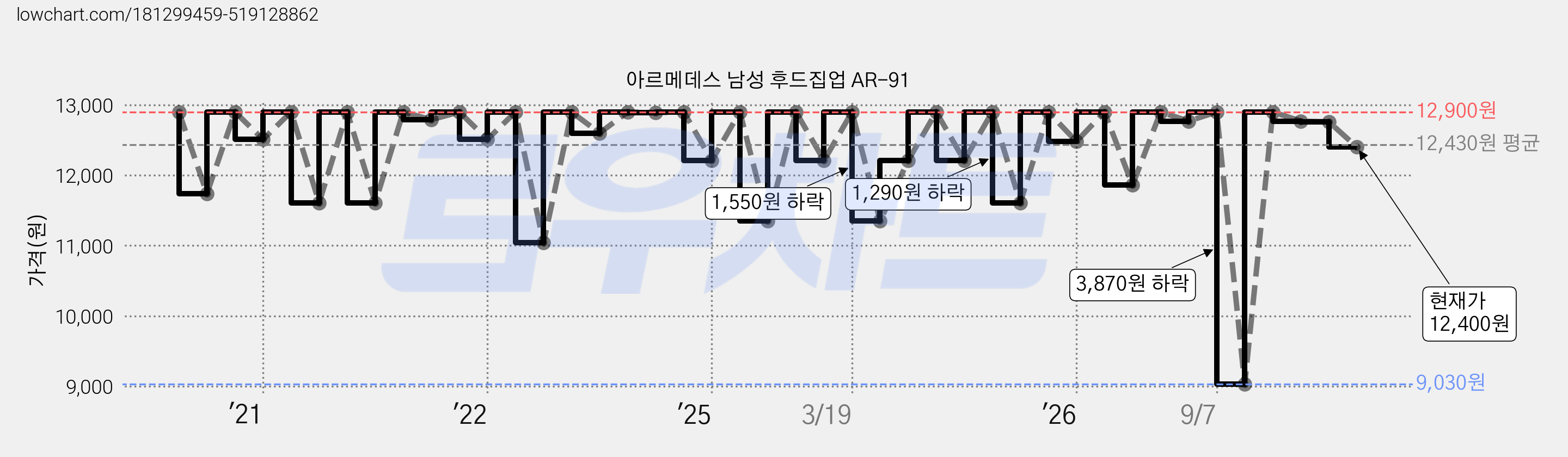 아르메데스 남성 후드집업 AR-91 가격 변동 차트, 현재가 12,400원, 관측 최저가 9,030원
