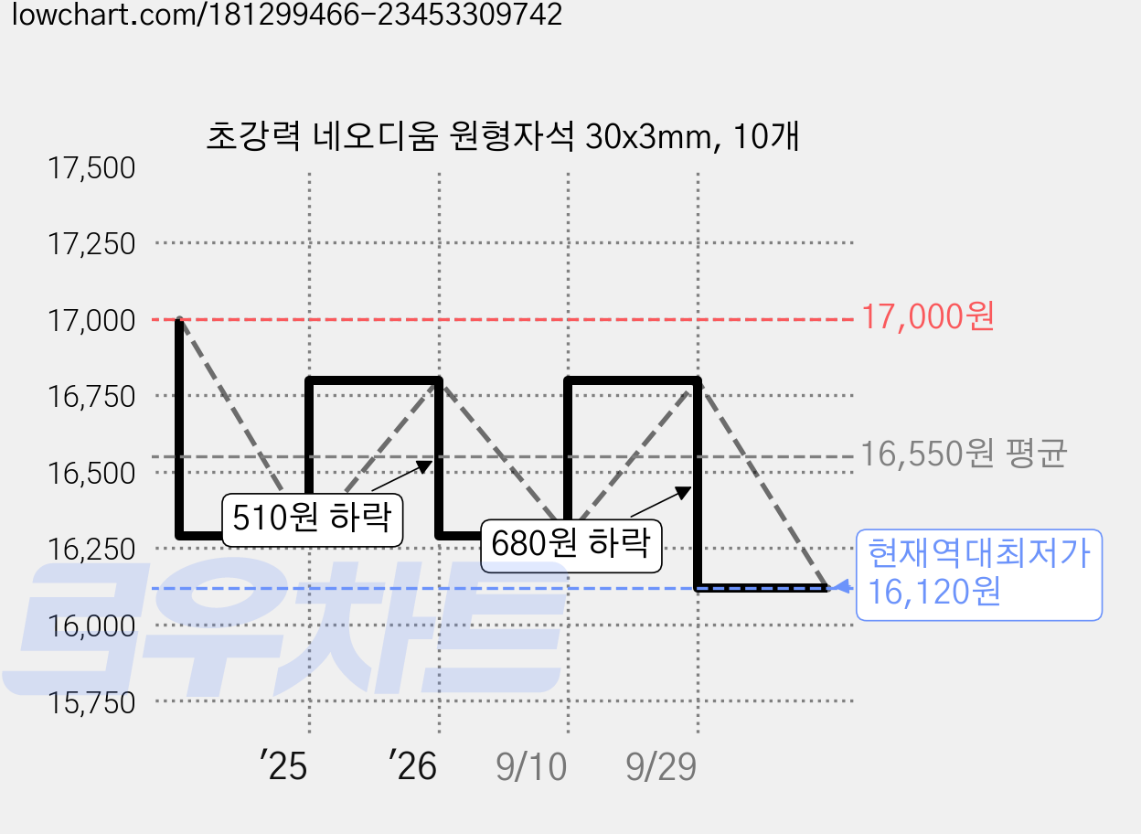 초강력 네오디움 원형자석 30x3mm, 10개 가격 변동 차트, 현재가 16,120원, 역대최저가