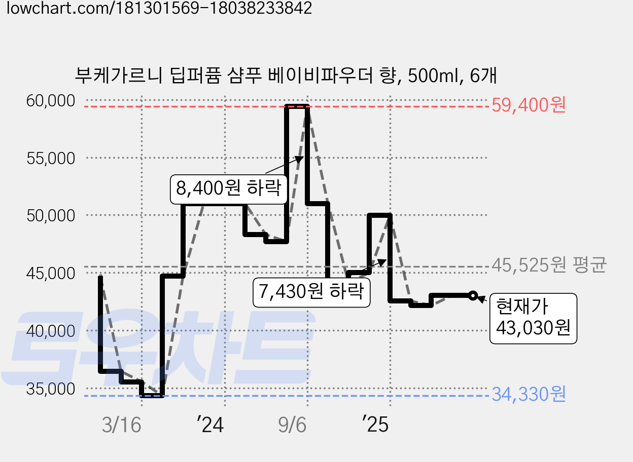 부케가르니 딥퍼퓸 샴푸 베이비파우더 향, 500ml, 6개 가격 변동 차트, 현재가 43,030원, 관측 최저가 34,330원