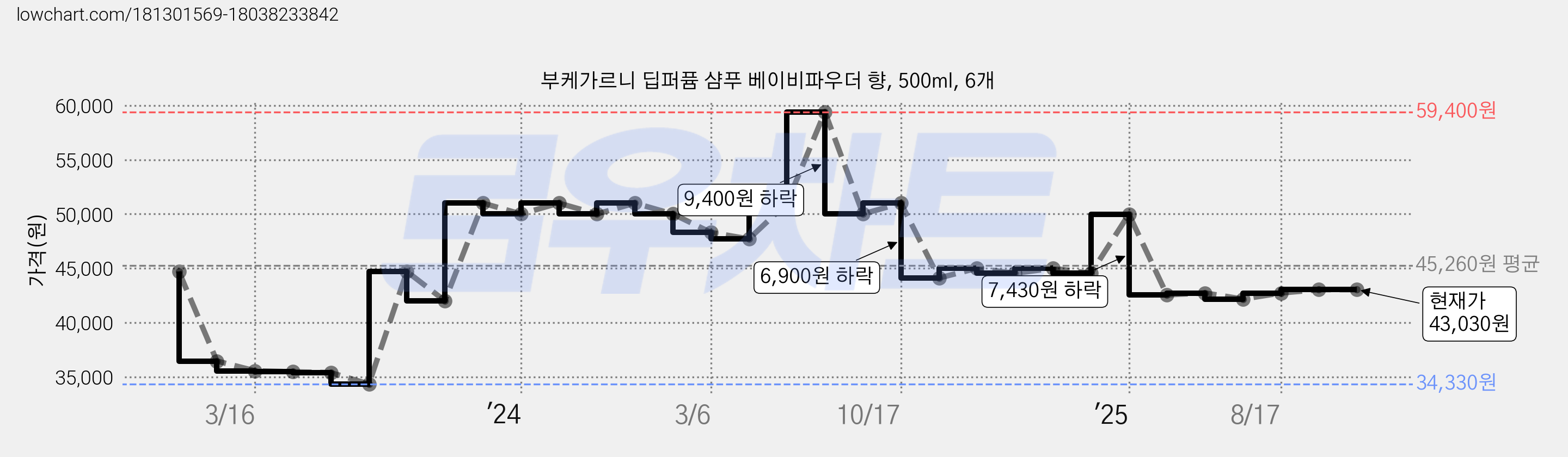 부케가르니 딥퍼퓸 샴푸 베이비파우더 향, 500ml, 6개 가격 변동 차트, 현재가 43,030원, 관측 최저가 34,330원