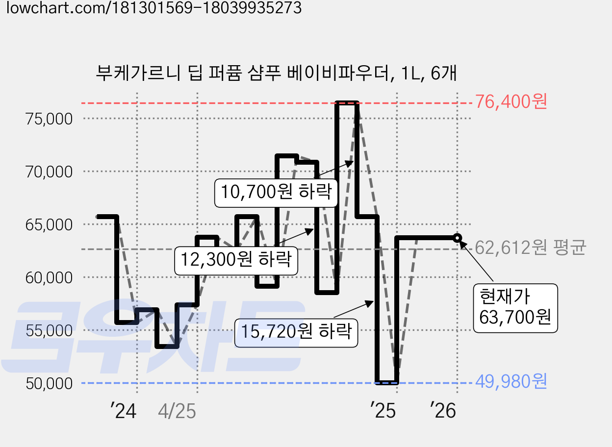 부케가르니 딥 퍼퓸 샴푸 베이비파우더, 1L, 6개 가격 변동 차트, 현재가 63,700원, 관측 최저가 48,980원
