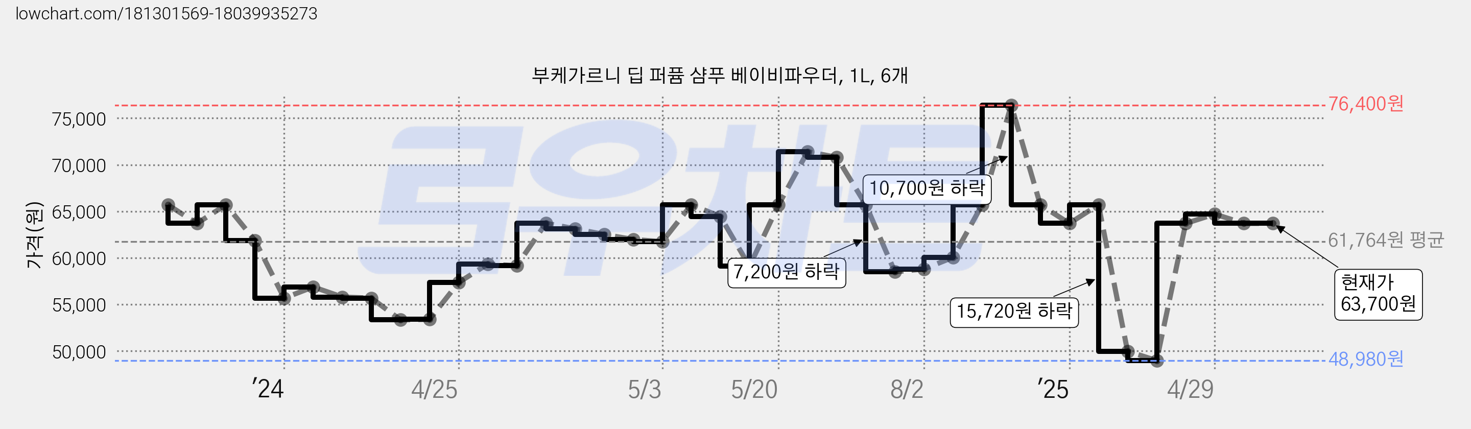 부케가르니 딥 퍼퓸 샴푸 베이비파우더, 1L, 6개 가격 변동 차트, 현재가 63,700원, 관측 최저가 48,980원