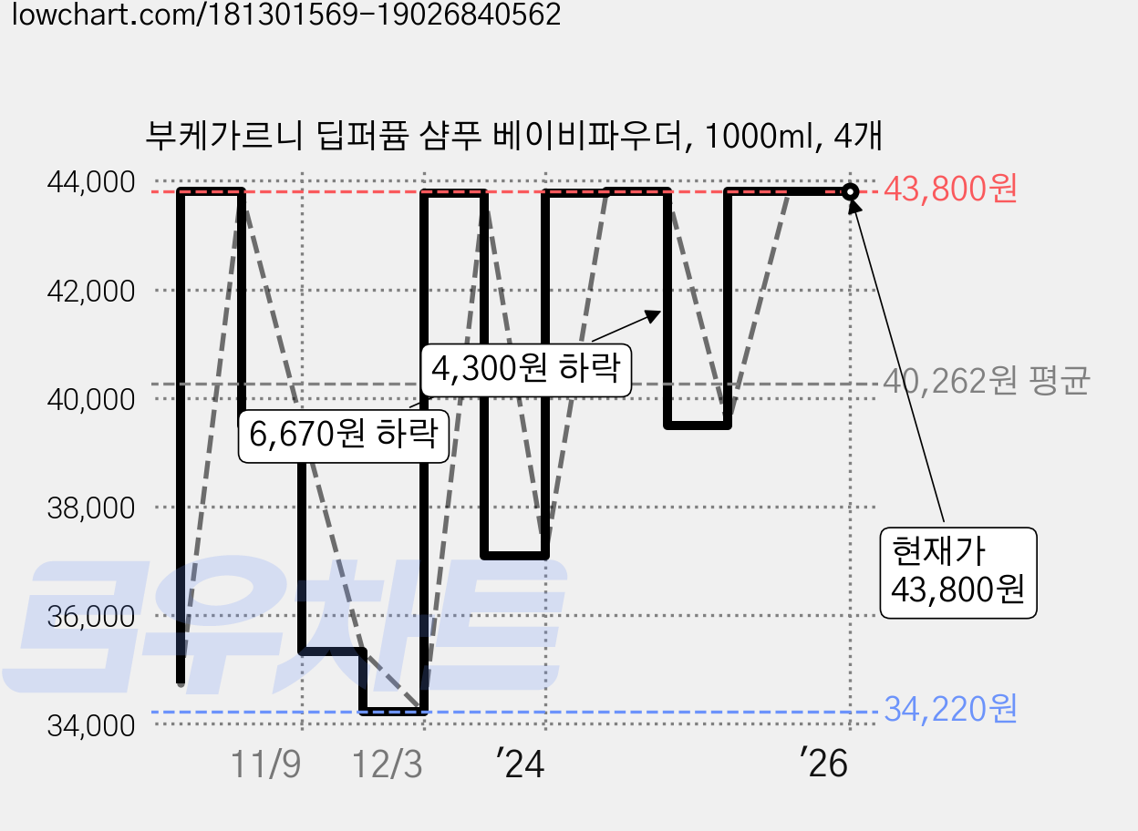 부케가르니 딥퍼퓸 샴푸 베이비파우더, 1000ml, 4개 가격 변동 차트, 현재가 43,800원, 역대최저가