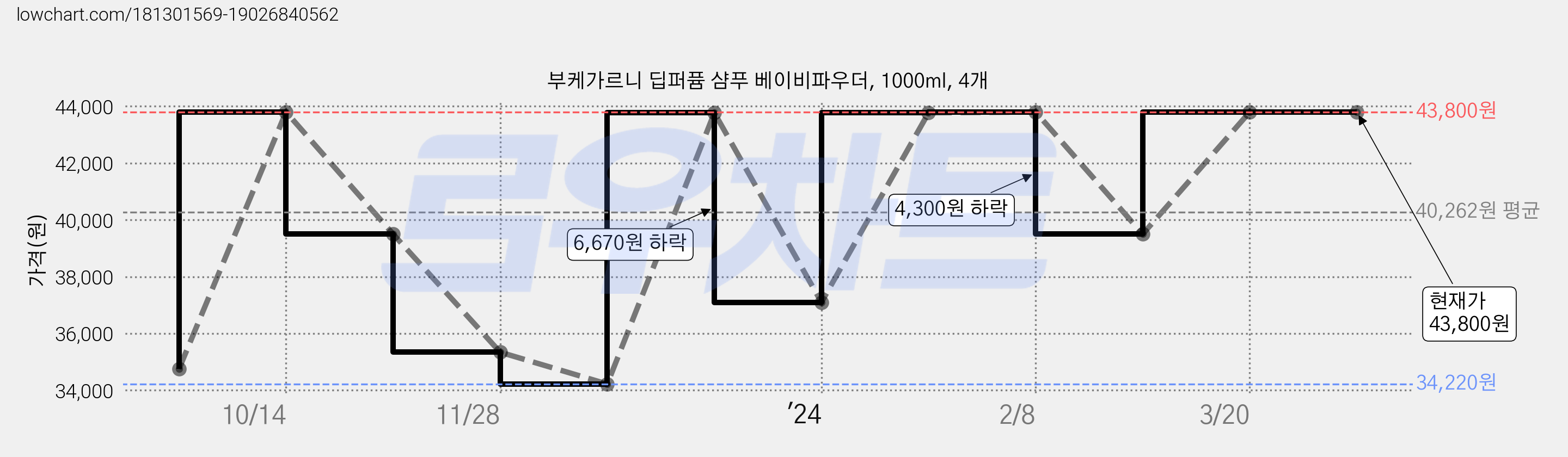 부케가르니 딥퍼퓸 샴푸 베이비파우더, 1000ml, 4개 가격 변동 차트, 현재가 43,800원, 역대최저가
