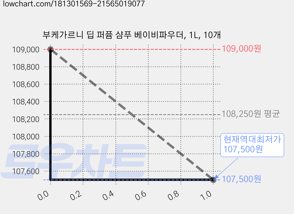 부케가르니 딥 퍼퓸 샴푸 베이비파우더, 1L, 10개 가격 변동 차트, 현재가 107,500원, 역대최저가