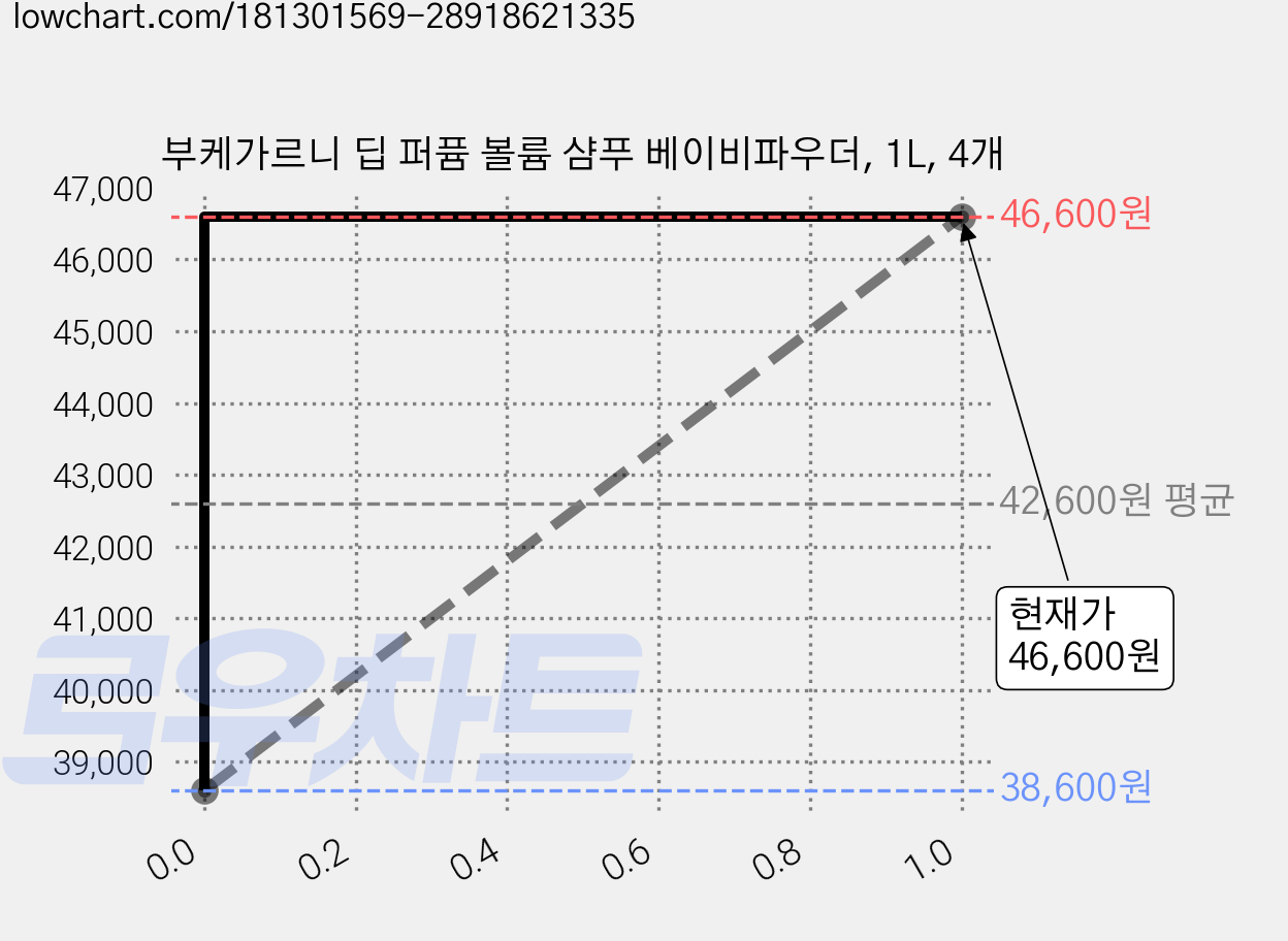 부케가르니 딥 퍼퓸 볼륨 샴푸 베이비파우더, 1L, 4개 가격 변동 차트, 현재가 46,600원, 관측 최저가 38,600원