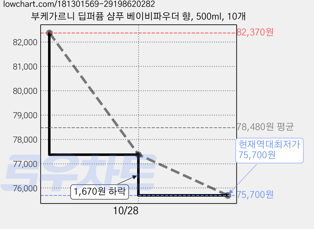 부케가르니 딥퍼퓸 샴푸 베이비파우더 향, 500ml, 10개 가격 변동 차트, 현재가 75,700원, 역대최저가
