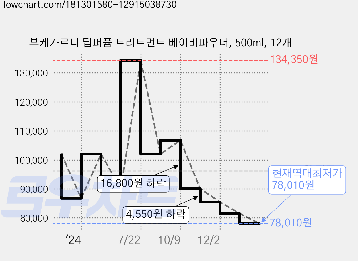 부케가르니 딥퍼퓸 트리트먼트 베이비파우더, 500ml, 12개 가격 변동 차트, 현재가 78,010원, 역대최저가